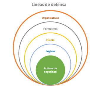 Líneas de defensa