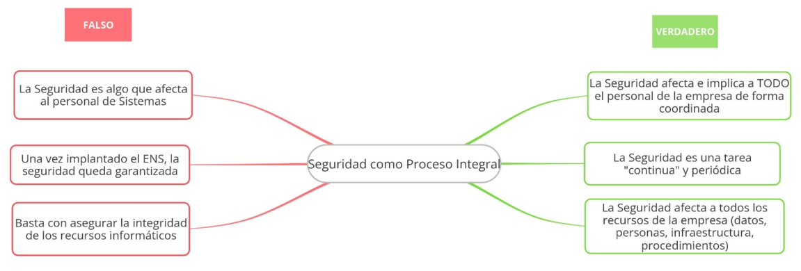 Seguridad como proceso integral